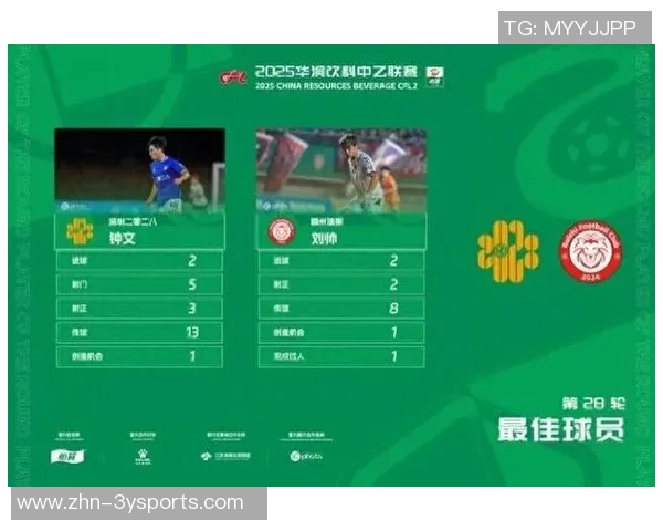 深圳二零二八与赣州瑞狮球员刘帅双双荣膺中乙第28轮最佳球员称号