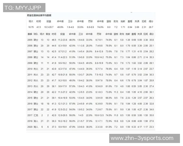近45年内仅有詹姆斯文班和萨尔在21岁前单场达成30分10板5助2断2帽的壮举